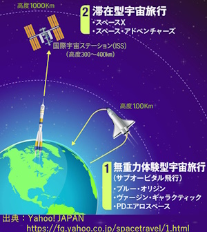2種類の宇宙旅行